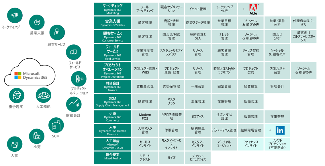 Dynamics365の機能要素