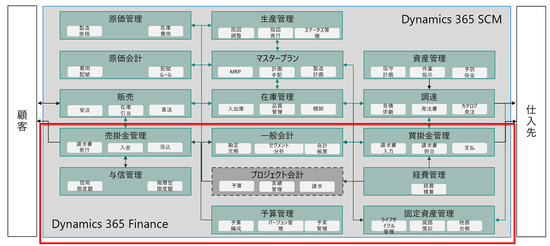 Dynamics 365 Financeの機能概要