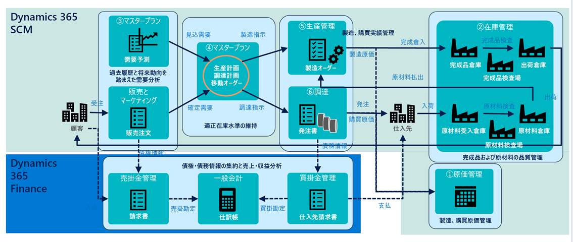 Dynamics365 SCMの機能概要