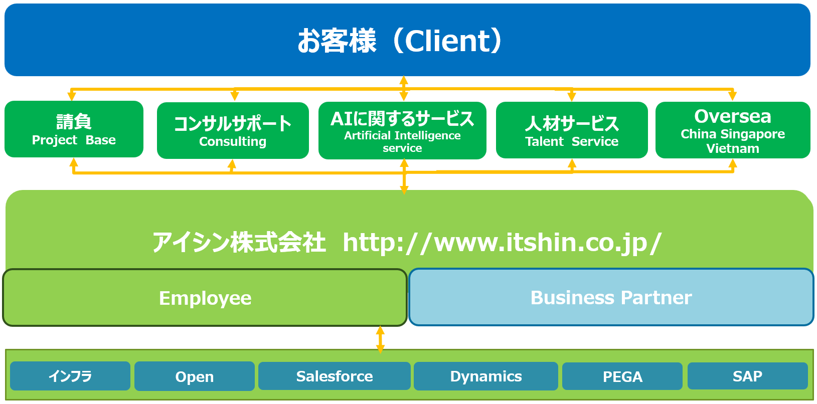 サービス体制